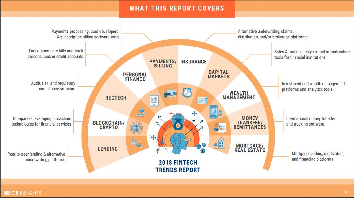 #FintechTrends to Watch in 2018
goo.gl/rKoonS via <a href="/CBinsights/">CB Insights</a> 
#fintech #payments #compliance #blockchain #lending #roboadvisor #wealthtech #marketsflow #investment #analysis #moneytransfer