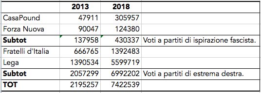stefanocatone's tweet photo. Ho il vizio di guardare i dati assoluti. Consiglio di concentrarsi su questi: nella crescita esponenziale dei voti a partiti dell'estrema destra e di ispirazione fascista c'è tutto il fallimento culturale di questa legislatura.
#5marzo #ElezioniPolitiche2018 https://t.co/EZoZG6BmJS