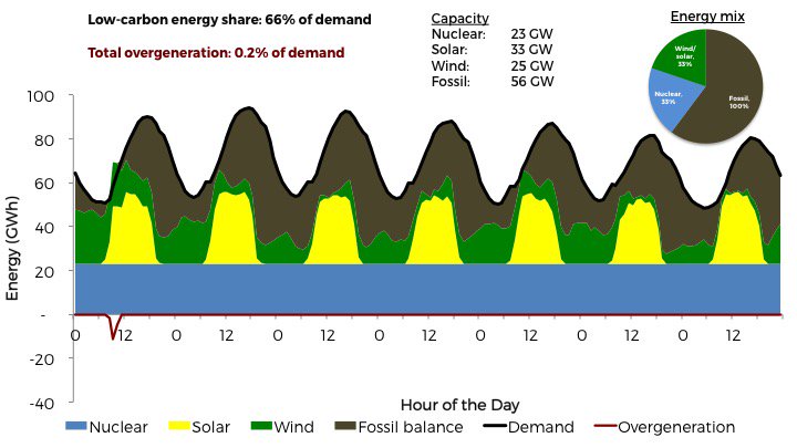 Let's walk through an example: here is a week of hourly operations of a hypothetical power system with 2/3rds of its energy from low-carbon sources: 1/3 each from nuclear and wind + solar. Start by assuming the nuclear is entirely inflexible and must run at 100% at all times.