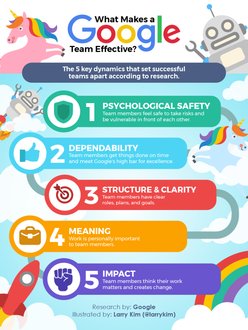 ADPNorm's tweet photo. What #Google Can Teach You About Building a Successful #Team https://t.co/l1SKZUTQjX https://t.co/biT3XOa16f