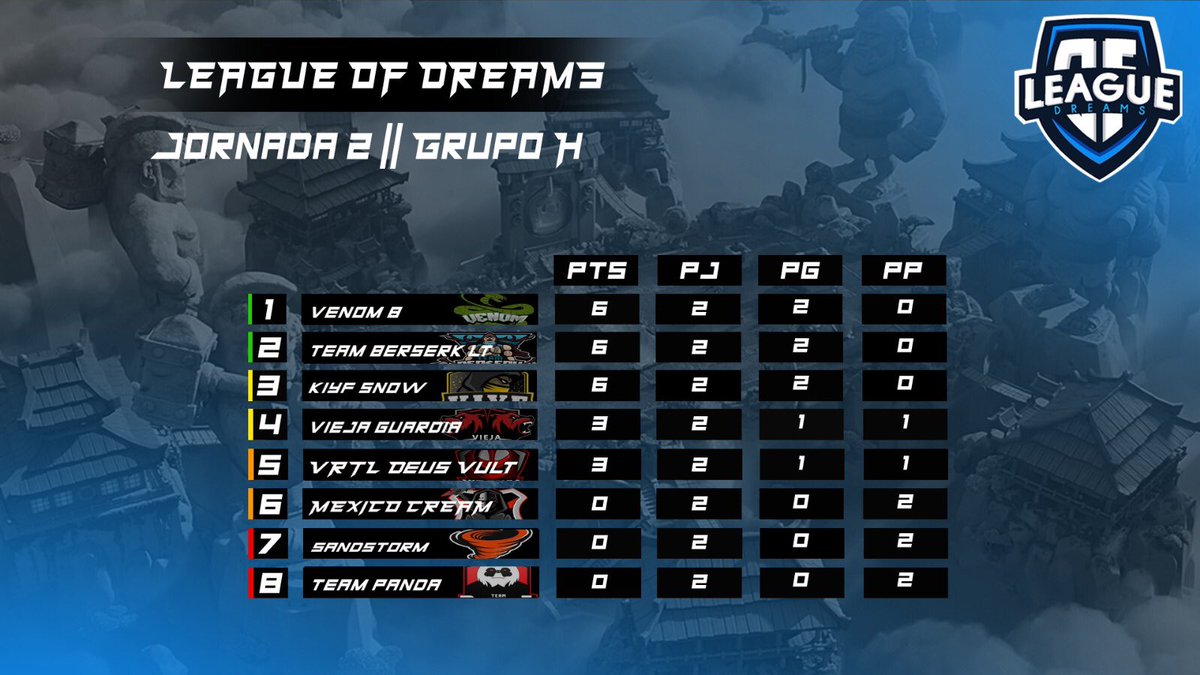 LoDesClash's tweet photo. [#ClashRoyale] “League Of Dreams” 

Tras la Segunda Jornada en nuestro "Grupo H", así han quedado los equipos posicionados en la tabla. https://t.co/pnpfxkj85W