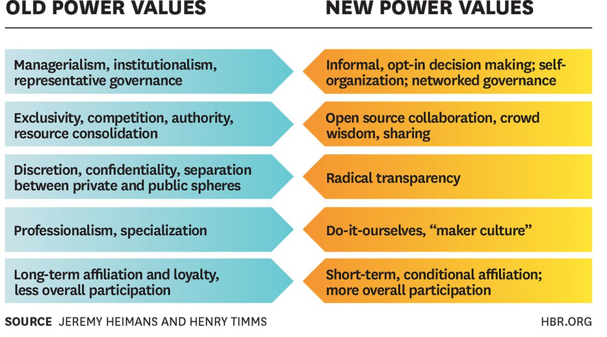 What does new power and AI got to do with <a href="/wellbeingteams/">Wellbeing Teams</a>? <a href="/DomCushnan/">Dom Cushnan ▲</a> explains
bit.ly/2I3GbTy