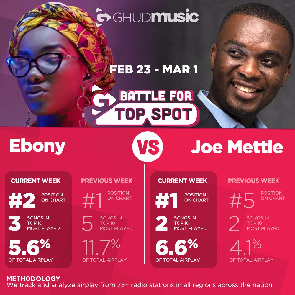 GhudMusic's tweet photo. Lets see how the game will play out next week. @ebony_reigns @joemettle 
#ghudmusic #ghmusic #startupafrica #Africatech  #dataanalysis https://t.co/NG2agYmCWT