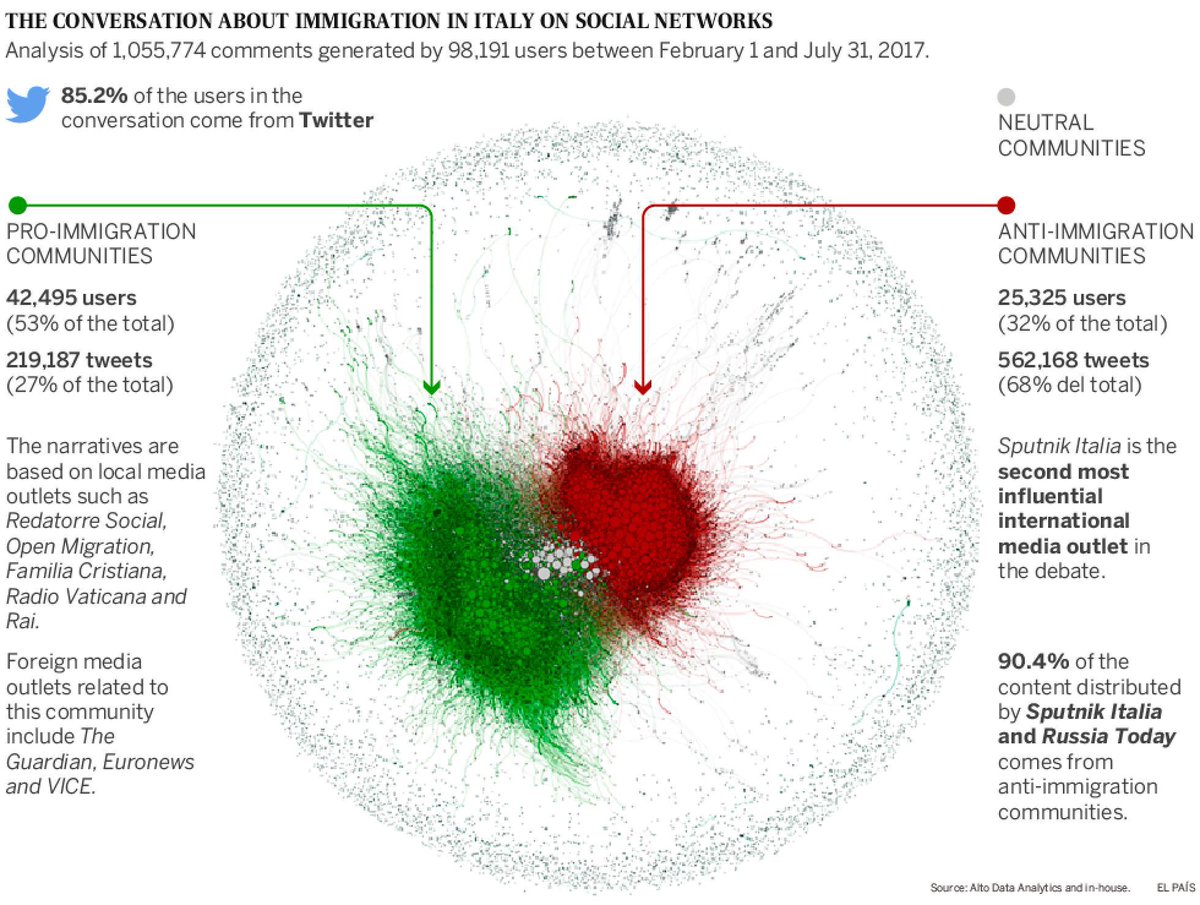 Johannes Hillje (@jhillje) on Twitter photo Russische Propaganda im italienischen Wahlkampf: Sputnik Italia & RT Italia haben mit gezielter Desinformationskampagne den Anti-Migranten-Diskurs vor der Wahl maßgeblich befeuert. Recherche von <a href="/elpaisinenglish/">El País English Edition</a>: elpais.com/elpais/2018/03… #Italienwahl #Italien Russische Propaganda im italienischen Wahlkampf: Sputnik Italia & RT Italia haben mit gezielter Desinformationskampagne den Anti-Migranten-Diskurs vor der Wahl maßgeblich befeuert. Recherche von <a href="/elpaisinenglish/">El País English Edition</a>: elpais.com/elpais/2018/03… #Italienwahl #Italien