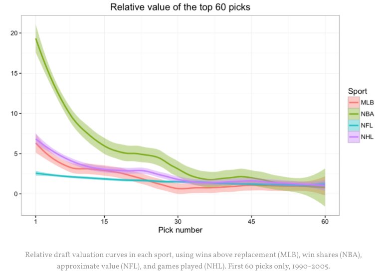 Michael Lopez On Twitter Second The Value Of Top Picks In