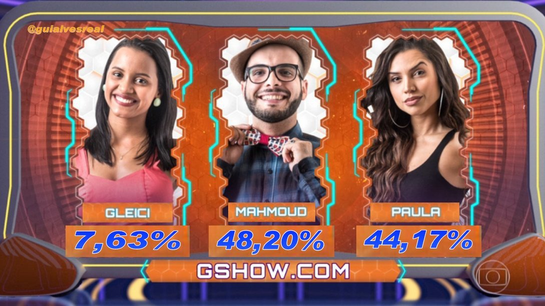 Parcial Paredão, Gleici x Mahmoud x Paula:
12:00

Gleici: 7,63%
Mahmoud: 48,20%
Paula: 44,17%

#BBB18
#RedeBBB 
#ForaGleici
#ForaMahmoud 
#ForaPaula 
#FicaGleici 
#FicaMahmoud
#FicaPaula