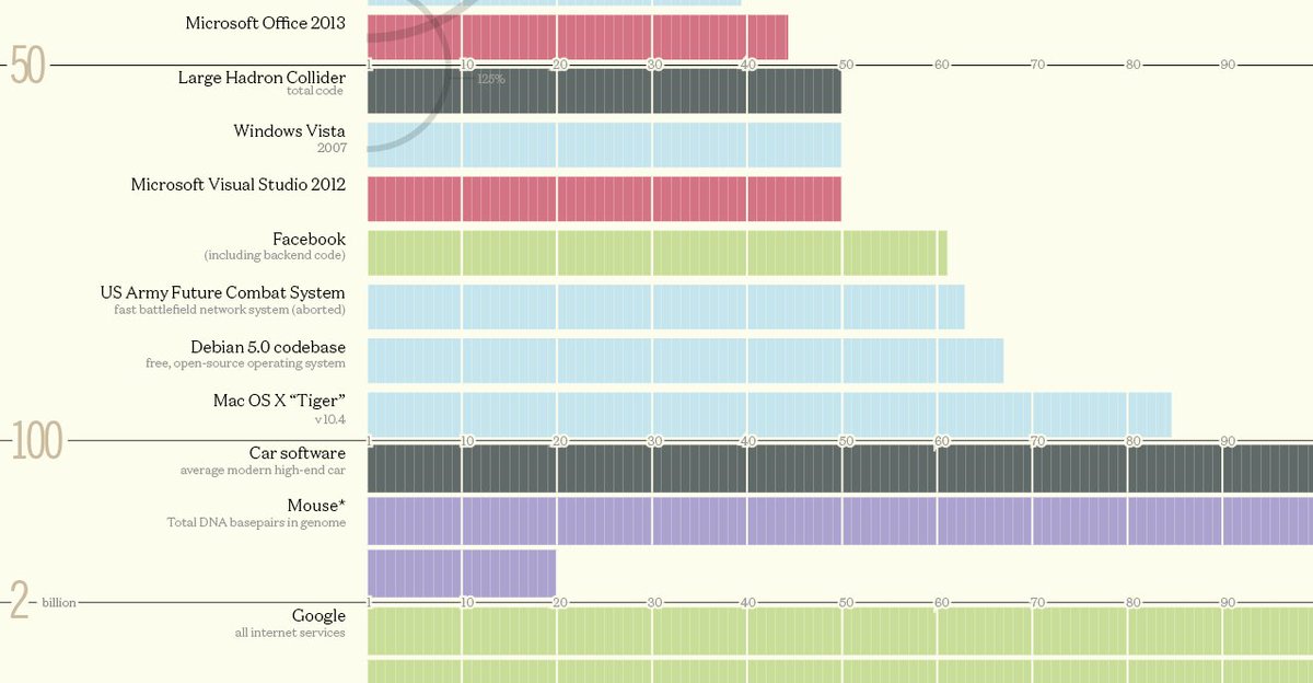 DougStanley14's tweet image. Infographic: How Many Millions of Lines of Code Does It Take? buff.ly/2FPfS30  #Programming #complexity #LinesOfCode #DiscoveryVest #Coding #Datavisualization
