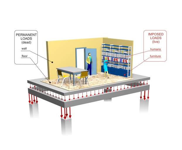 dailycee's tweet image. ما هي الاحمال الإنشائية أو  Structural Loads ؟
هي القوى المؤثرة على أي عنصر من عناصر المنشأ، وتؤخذ جميع الأحمال في الاعتبار عند التصميم الإنشائي طبقا لنوع المنشأ وشكل توزيع الأحمال ومدى استمرارها وطبيعتها إن كانت ساكنة Dead loads أو متحركة Live loads.