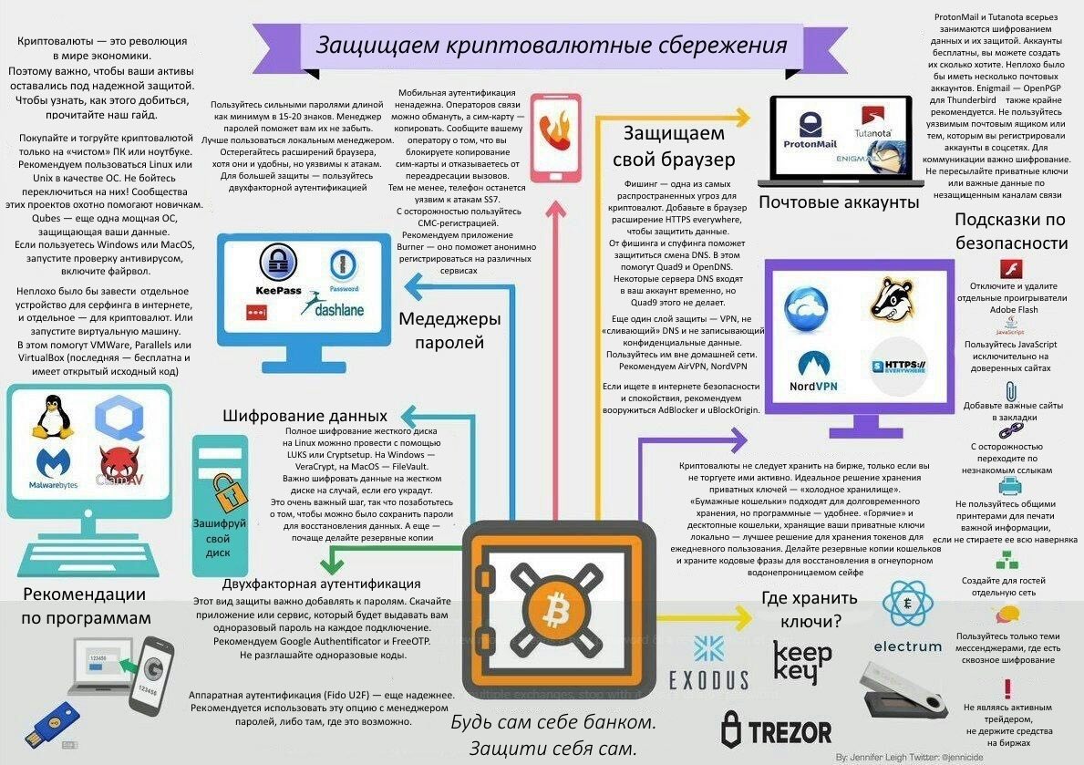 11btcbtc's tweet photo. #bitcoin #crypto #cryptocurrency #INFOGRAPHIC #security https://t.co/Umor0luILN