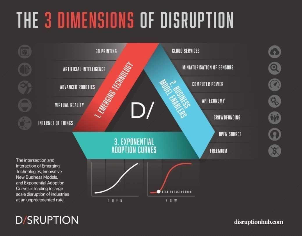 3 Dimensions of #Disruption {Infographic}
[<a href="/DisruptionHub/">DisruptionHub</a>]
#VR #IoT #Robotics #bigdata #AI #Cloud #innovation #Robotics #3Dprinting #Sensors