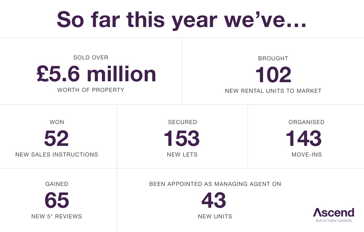 AscendProperty's tweet photo. That's February done and dusted! The numbers are in and the team have been firing on all cylinders - well done guys. https://t.co/1KMalraEUO