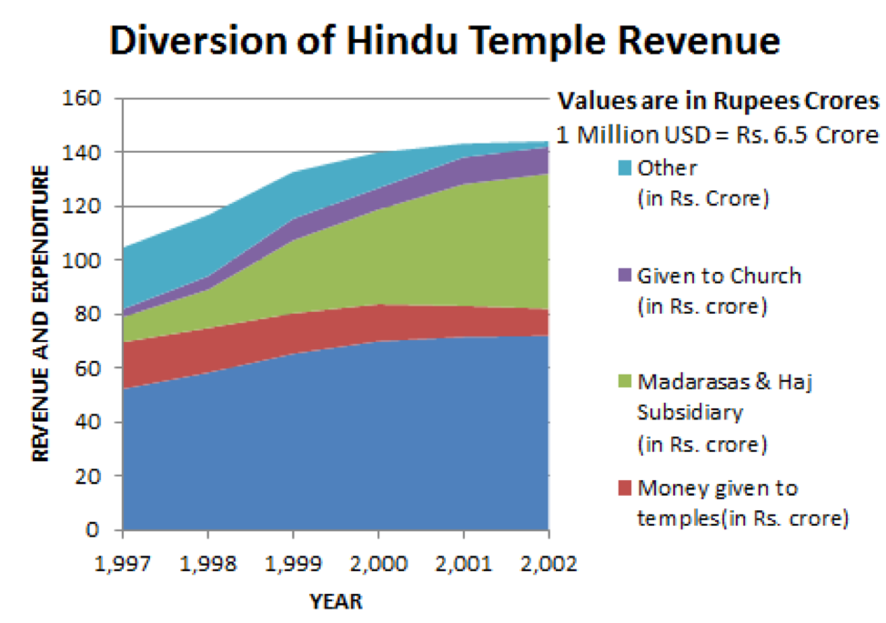 SaveHinduTemple's tweet photo. Millions of $$s of revenue come from temples, but only 14% goes to temples... where is the rest diverted to? https://t.co/WQSxUqCij1  #SaveHinduTemples https://t.co/b3bAimsejW