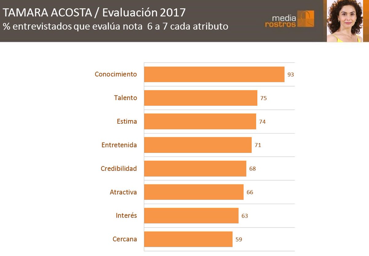 Hoy debuta <a href="/acostadetamara/">Tamara Acosta</a> en #SolteraOtraVez3. Una actriz que los televidentes conocen ampliamente y valoran por su talento y la relación que establece con las audiencias.