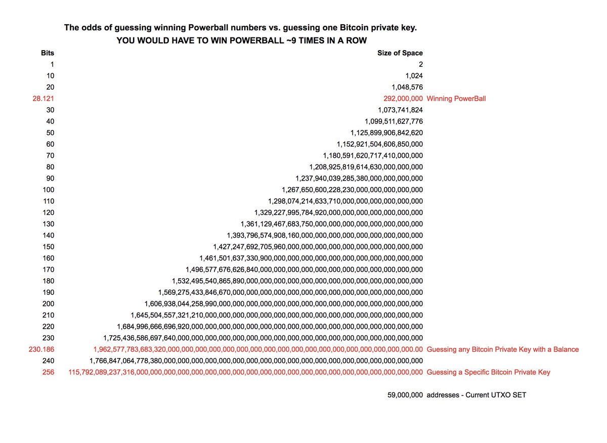 CoinGuyBri's tweet image. Winning POWERBALL (Lottery) VS. BITCOIN 256Bit Security. WOW!