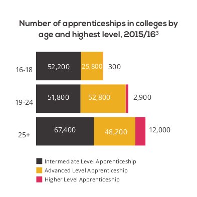 RNN_Training's tweet photo. #apprenticeshipfacts #naw2018 from @AoC_info  
@Apprenticeships  @RNNApprentices  https://t.co/1TxBLTA7Hb https://t.co/Yn5fREUiDE