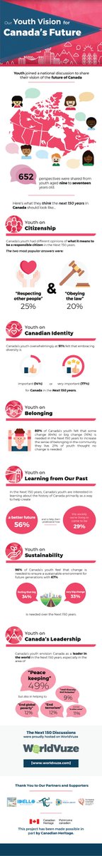 Youth joined a national discussion this fall 2017 to share their vision for the future of Canada. Check out their #Next150 Vision to hear what they had to say! bit.ly/2oRMH7r #CanadaWeWant @akgtCanada @dHL_edu @StdntsCmmssn @TC2thinks @JustinTrudeau @PeterSchiefke