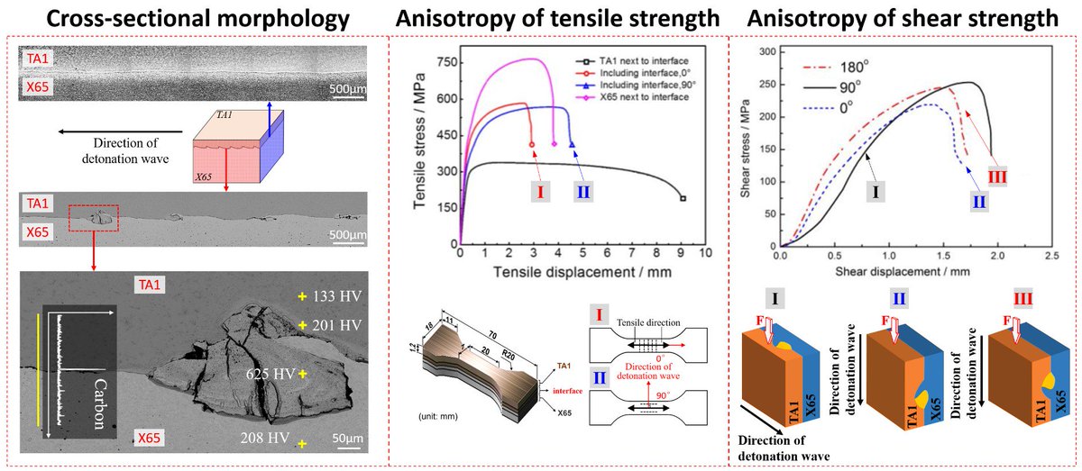 MDPIOpenAccess's tweet image. Interface Characteristic of Explosive-Welded and Hot-Rolled TA1/X65 Bimetallic Plate sci.fo/4j7 #ExplosiveWelding #Microstructure #MechanicalProperty @Metals_MDPI