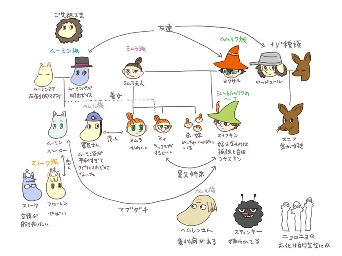 昨日の夜中に描いたうろ覚えムーミンが思いの外反応もらえてうれしかったので楽しいムーミン一家のうろ覚えの相関図?家系図?のようなものを描いた 楽しいムーミン一家はよいぞ… 