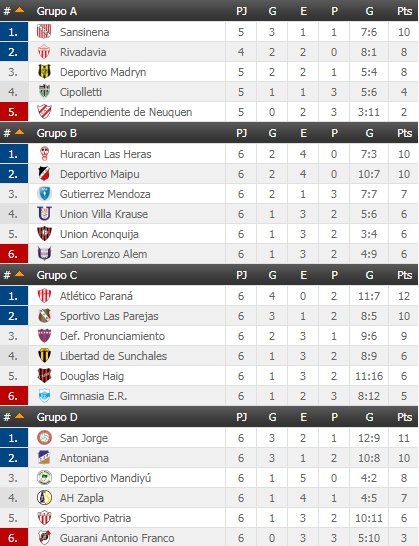 Futbol_Ascenso's tweet photo. #FederalA Fecha 6 REVALIDA

SABADO

#IndepteN 1-2 #DepMadryn

#Sansinena 3-1 #Cipolletti

#SpPatria 2-2 #SanJorge

#Aconquija 0-1 #SanLorenzoA 

#DouglasHaig 1-1 #DePro

#SpLasParejas 2-1 #LibertadS

#GuaraniAF 1-4 #JuveAntoniana

POSICIONES https://t.co/QprX6Xfqh8
