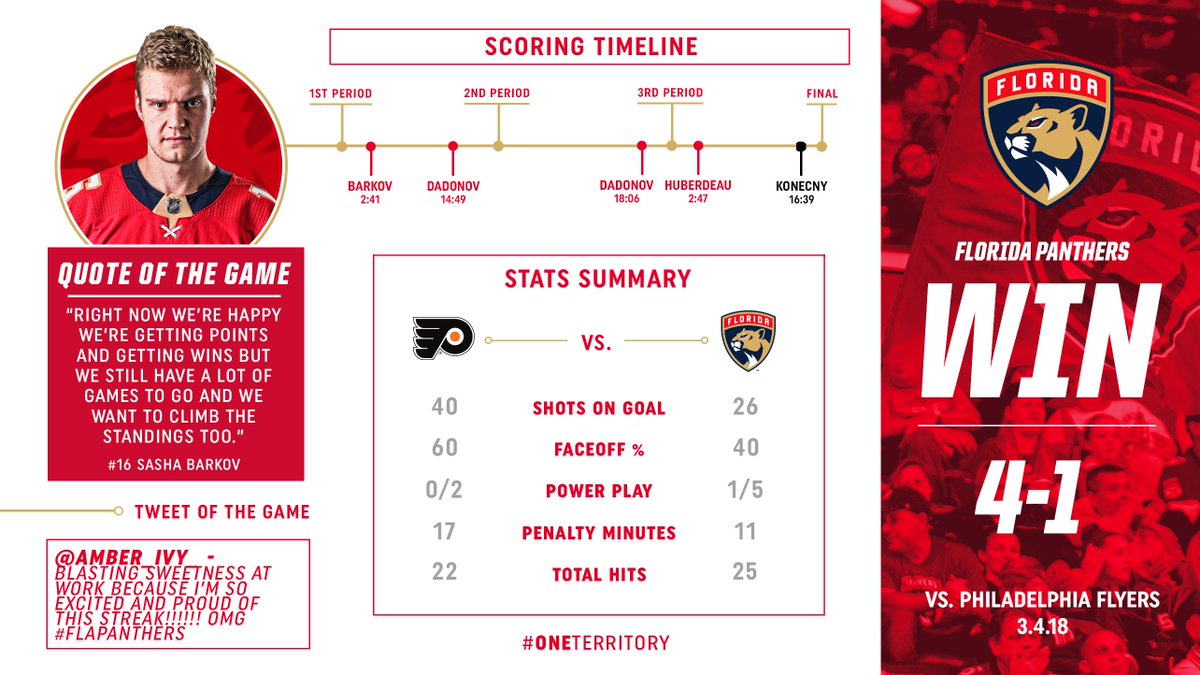 #WINCATS winfographic for the #Cats sixth straight victory! 😼🙌 https://t.co/O6NXP9QzBE