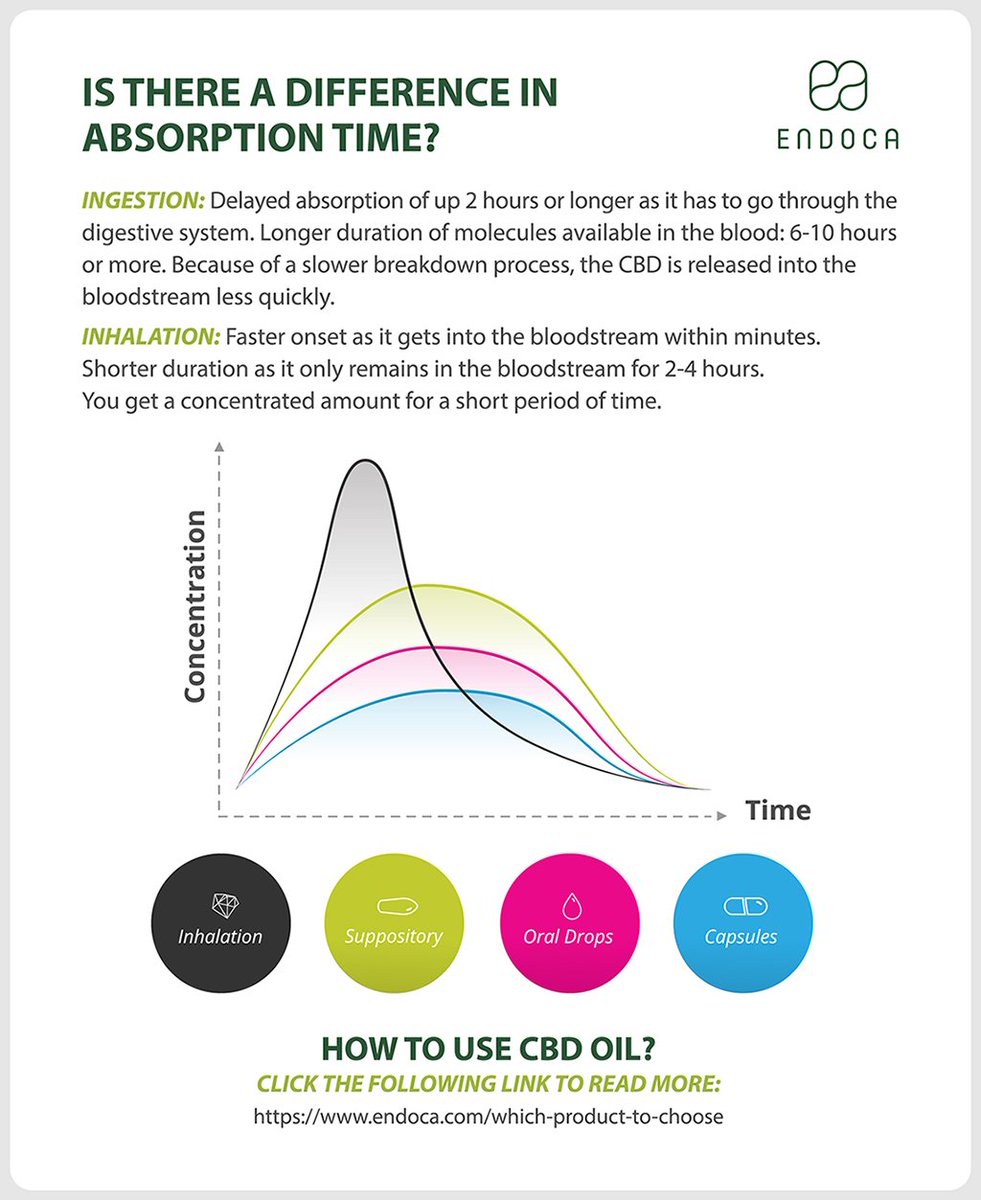 EndocaCBDOil's tweet photo. Where do you start when you want to use #CBD? Which #deliverymethod is best for you? Well, it all depends on how fast you want the CBD to take effect. Check out our #guide below on absorption time for each #CBDproduct or visit our blog for the full #info - https://t.co/RQ9pOOqMCb https://t.co/Ofi8MHFaNr