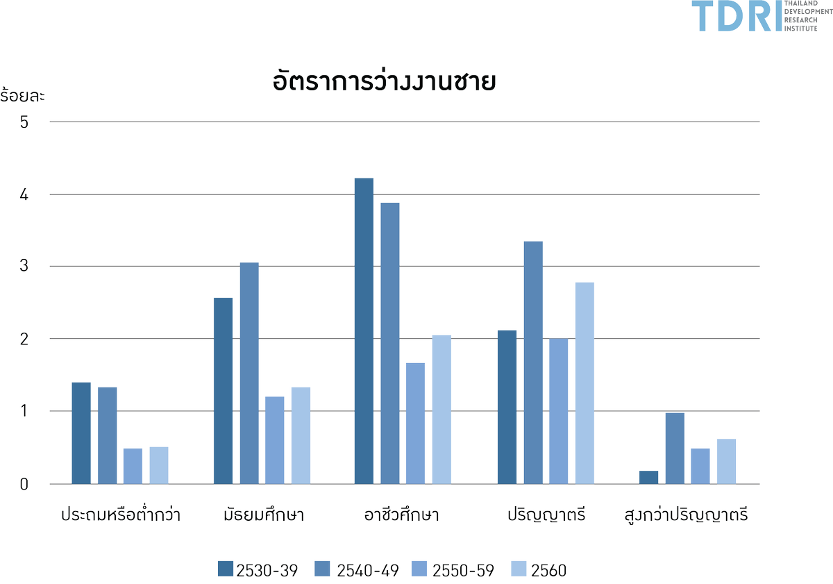 TDRI_thailand's tweet image. ข้อมูล "การจ้างงาน" "ว่างงาน" และ "ค่าจ้าง" บอกความไม่เท่ากัน ของแรงงานชาย-หญิง ตลอด 3 ทศวรรษที่ผ่านมา 

แม้ว่าผู้หญิงจะมีโอกาสทางการศึกษาในระดับสูงและได้ทำงานนอกบ้านมากขึ้น แต่ค่าจ้างของหญิงมักต่ำกว่าชายตลอด
tdri.or.th/2018/03/3decad…