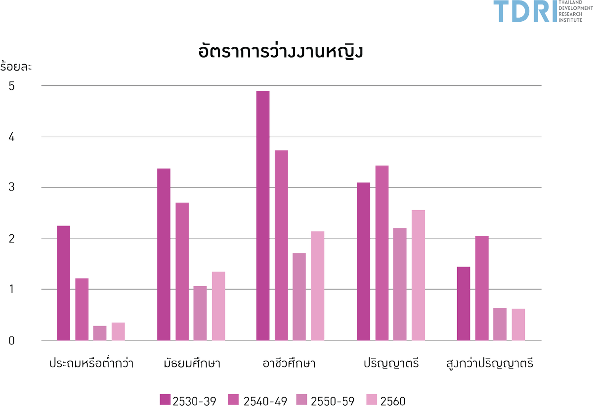 TDRI_thailand's tweet image. ข้อมูล "การจ้างงาน" "ว่างงาน" และ "ค่าจ้าง" บอกความไม่เท่ากัน ของแรงงานชาย-หญิง ตลอด 3 ทศวรรษที่ผ่านมา 

แม้ว่าผู้หญิงจะมีโอกาสทางการศึกษาในระดับสูงและได้ทำงานนอกบ้านมากขึ้น แต่ค่าจ้างของหญิงมักต่ำกว่าชายตลอด
tdri.or.th/2018/03/3decad…