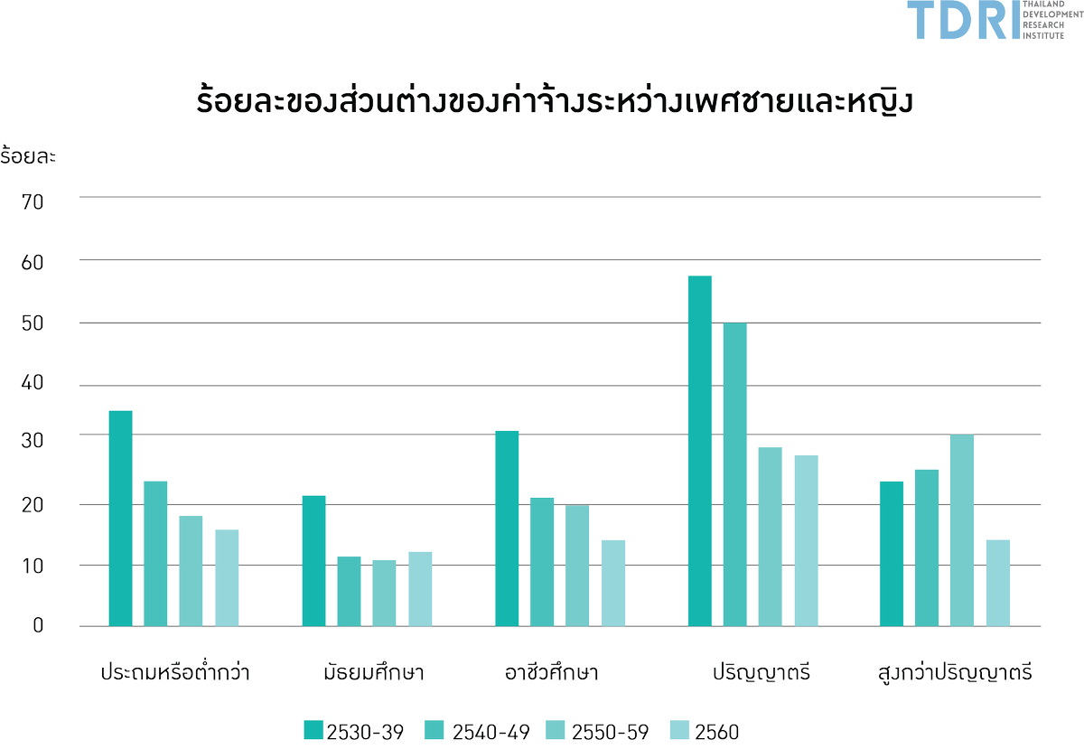 TDRI_thailand's tweet image. ข้อมูล "การจ้างงาน" "ว่างงาน" และ "ค่าจ้าง" บอกความไม่เท่ากัน ของแรงงานชาย-หญิง ตลอด 3 ทศวรรษที่ผ่านมา 

แม้ว่าผู้หญิงจะมีโอกาสทางการศึกษาในระดับสูงและได้ทำงานนอกบ้านมากขึ้น แต่ค่าจ้างของหญิงมักต่ำกว่าชายตลอด
tdri.or.th/2018/03/3decad…