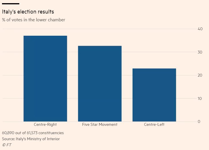 Italian general election 2018, preliminary results for Chamber of Deputies (coalitions)