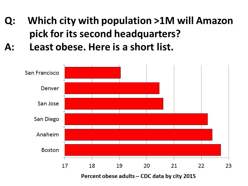 Amazon is looking for a city of more than 1M with quality #HigherEducation, an educated #workforce, solid #business climate, mass transit and international airport.  Most of these factors are linked to lower #obesity rates.  Will #Amazon decide based on #health #metrics?