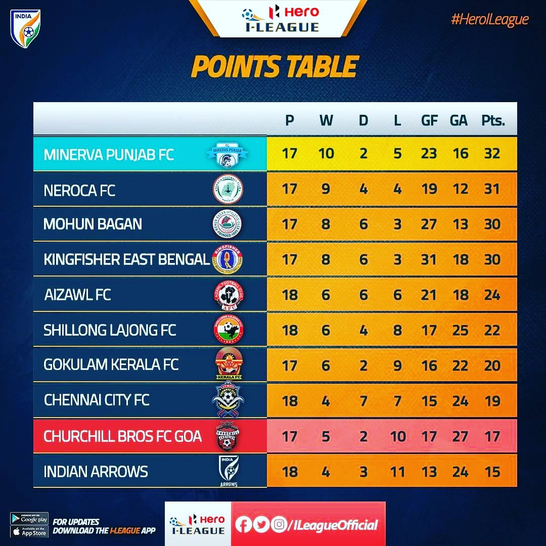 NerocaFC's tweet photo. Will @nerocafc written the history for the future?? The last match will end the drought for the Manipur footballer :) #orangebrigade #prideofmanipur #backtheorange https://t.co/d8HHAYwDrX
