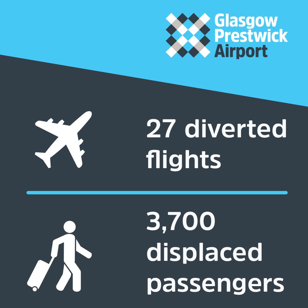GPAPassenger's tweet photo. #TeamPIK wants to say a big THANK YOU!
By sharing and liking our messages you played a very important part in helping us smoothly handle 27 diverted flights and c.3,700 displaced passengers. #GoTeamPIK! #BeastFromTheEast https://t.co/Az4mppozv1
