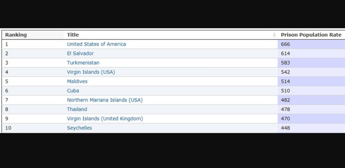 verainstitute's tweet photo. BREAKING: Due to prison reductions in Seychelles, the United States has now returned to #1 on the list of countries with the highest prison population rates, @ICPSLONDON reports: https://t.co/jsQatfo6W0 https://t.co/g1eEN0wZ95