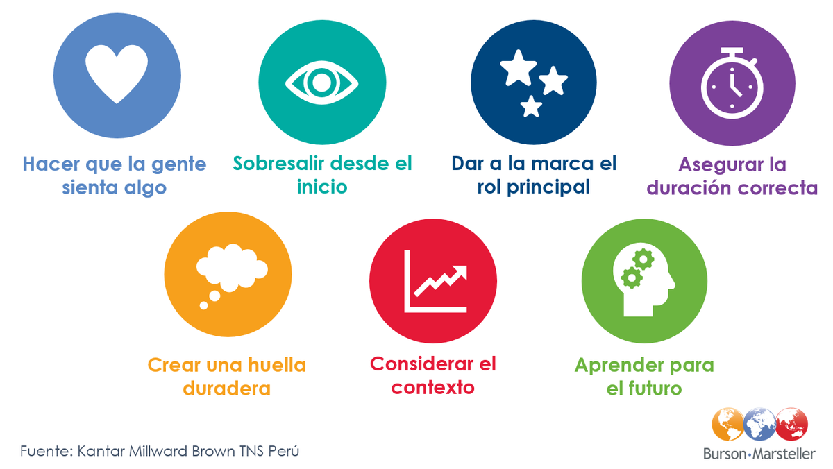 BCWPeru's tweet photo. Basado en campañas digitales con el mejor ROI, @KantarLatam elaboró 7 recomendaciones para generar mayor impacto en los consumidores https://t.co/uKvtecBPcm #GrupoWPP https://t.co/7B8yASdlan