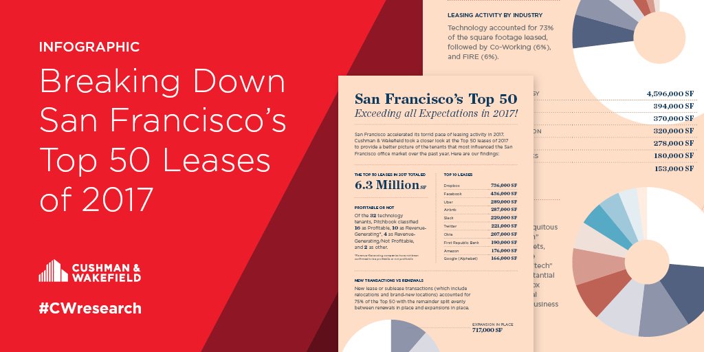 Breaking Down San Francisco's Top 50 Leases of 2017. Cushman &amp; Wakefield releases new report on the Top 50 San Francisco Leases of 2017. The momentum continued for the tech/startup sector. <a href="/RSammonsRE/">Robert Sammons</a>