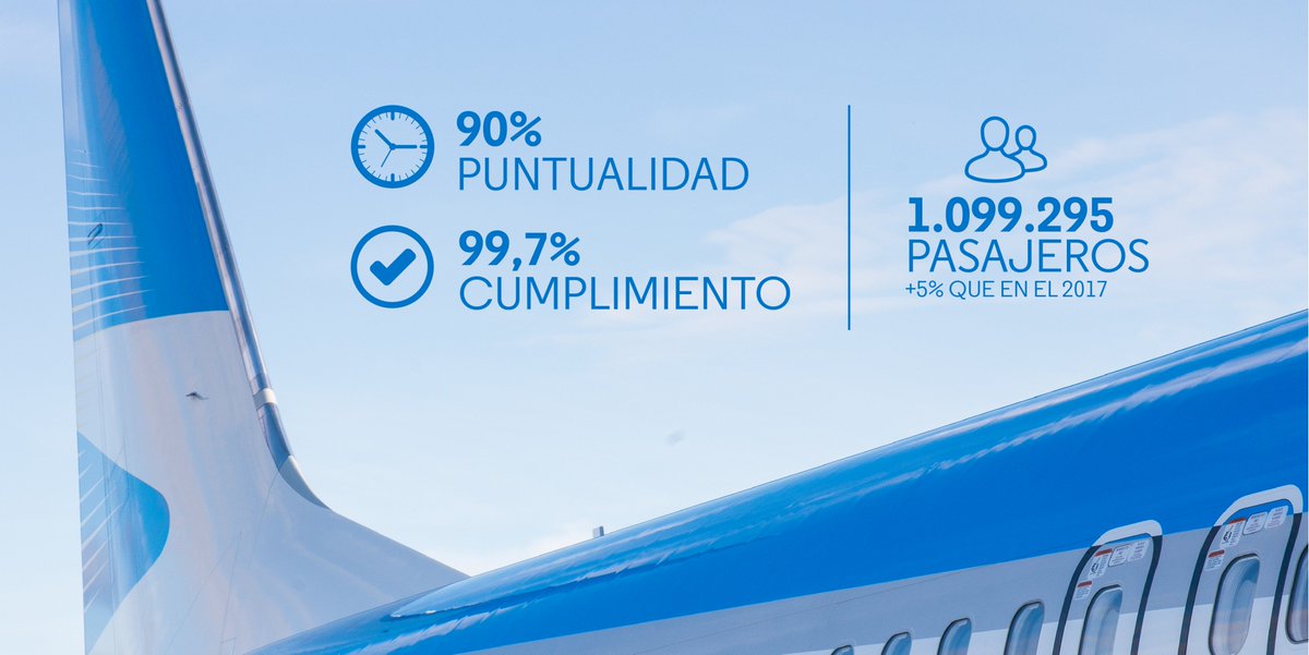 Gracias al trabajo en equipo de <a href="/Aerolineas_AR/">Aerolíneas Argentinas</a> en febrero nos destacamos en puntualidad y cumplimiento rompiendo un nuevo récord de pasajeros transportados! Estos logros muestran nuestra solidez operativa y son fundamentales para que se viaje mejor y nos sigan eligiendo.