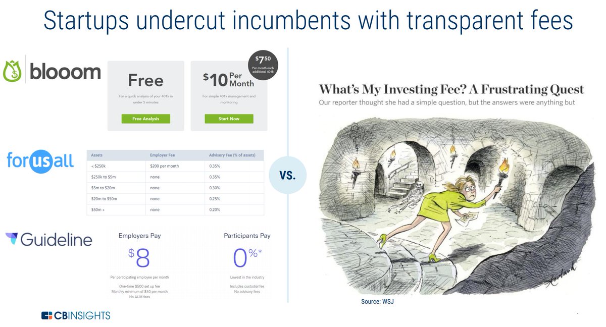 Bringing back the common sense missed
Startups undercut incumbents with transparent fees
#WealthTech #FinTech #disruption #CX <a href="/CBinsights/">CB Insights</a>

bit.ly/2GYZWdG