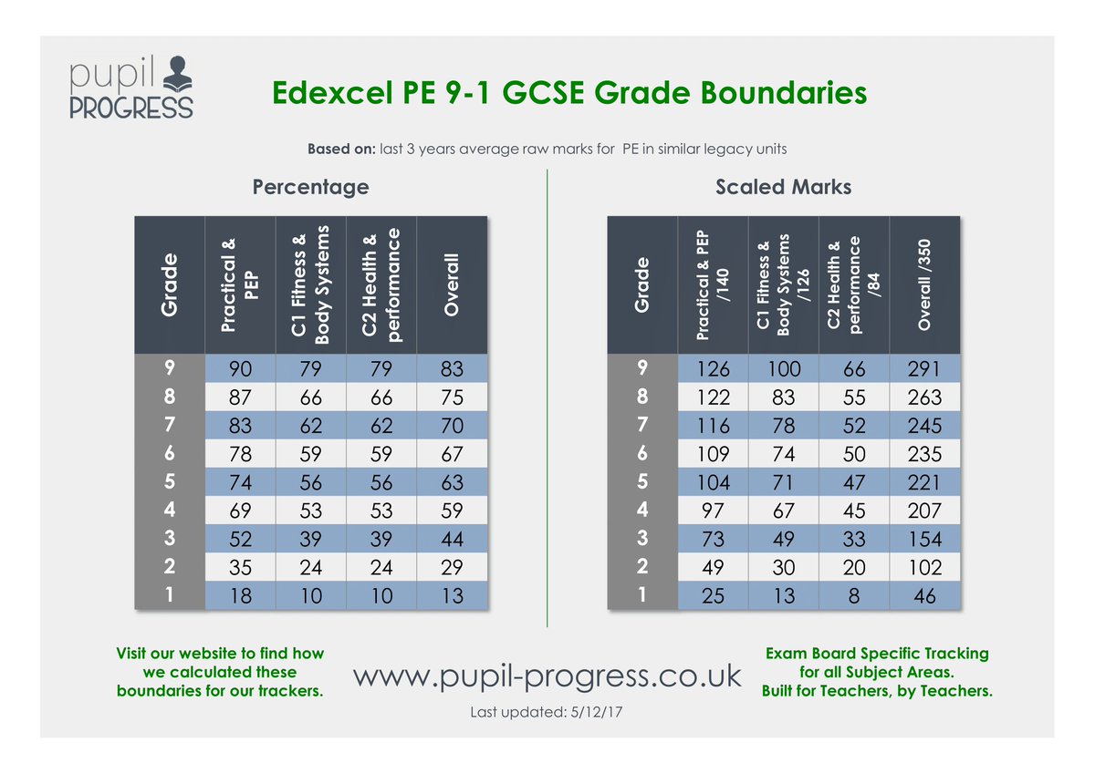 Pupil Progress on X: EDEXCEL #PE 9-1 #GCSE grade boundaries are