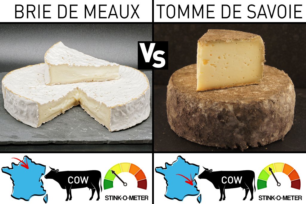 franceintheus's tweet photo. Comté beat Brocciu across social media! Next #GreatFrenchCheeseOff match: Retweet for Brie de Meaux, Like for Tomme de Savoie. Voting closes midnight EST. #FrenchFood #Cheese #Fromage Learn more about French cheese at https://t.co/E850gkhy8L https://t.co/RxBm0N9ndG