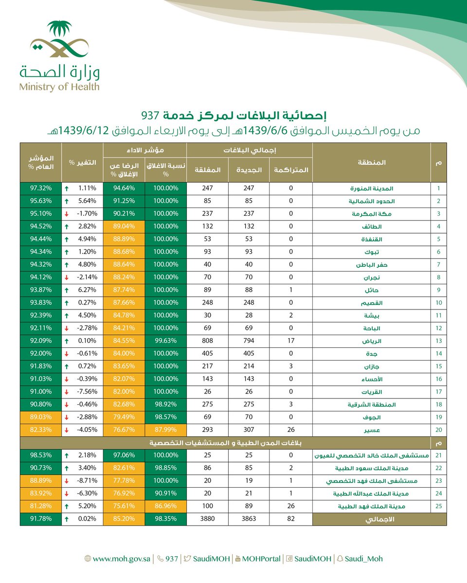 SaudiMOH's tweet photo. المديريات الصحية في المناطق يتنافسون على خدمتكم في مركز #الصحة_937 ويهدفون إلى رضاكم. https://t.co/XVP5ffC0sk