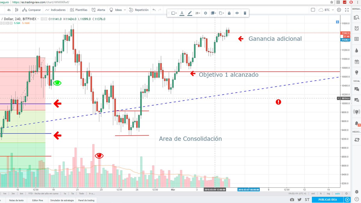#Bitcoin también alcanzo nuestros objetivos propuestos el 26 de febrero en otro tweet en los 10.700$ y ha continuado su camino sobre los 11.500$ como se pronostico en los vídeo del canal de youtube.
Curso de Trading: david-battaglia.com/producto/curso…