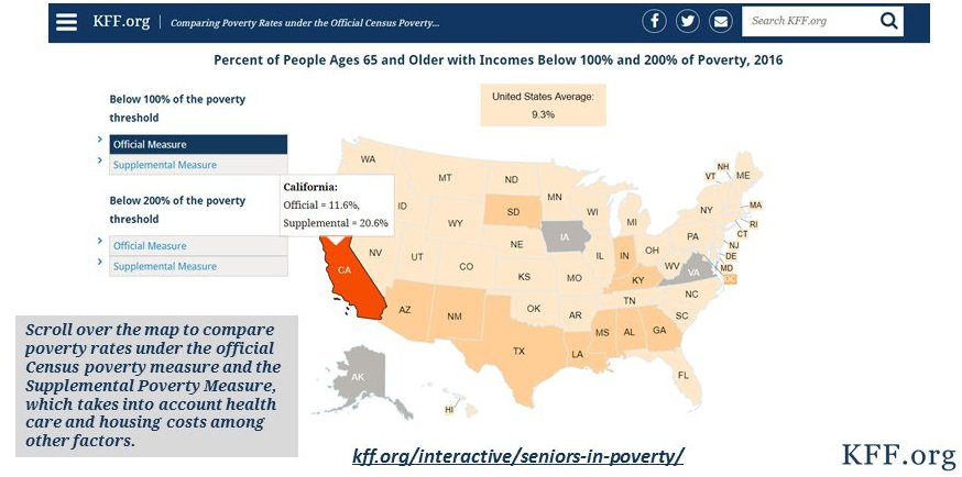 KFF's tweet photo. Nearly 1 in 10 seniors in the U.S. live below the poverty line, though the share varies across states. Explore our new interactive map showing the poverty rate among seniors under the official poverty measure and the Supplemental Poverty Measure.
https://t.co/Ia2pcvxzzY https://t.co/HcYM8g1UPz