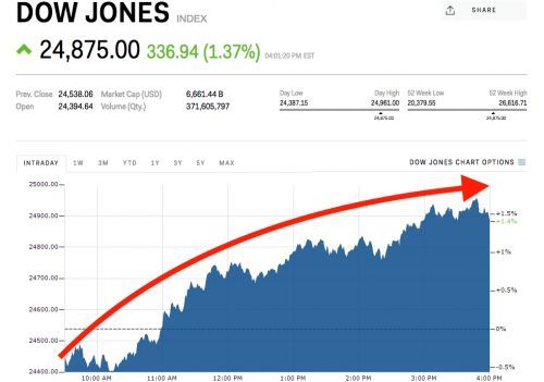 mktrsmedia's tweet photo. Trading: Industry:Dow jumps almost 350 points despite Trump sayi- https://t.co/ZuBbs5YaLG #tTrading https://t.co/n9QTD8codD