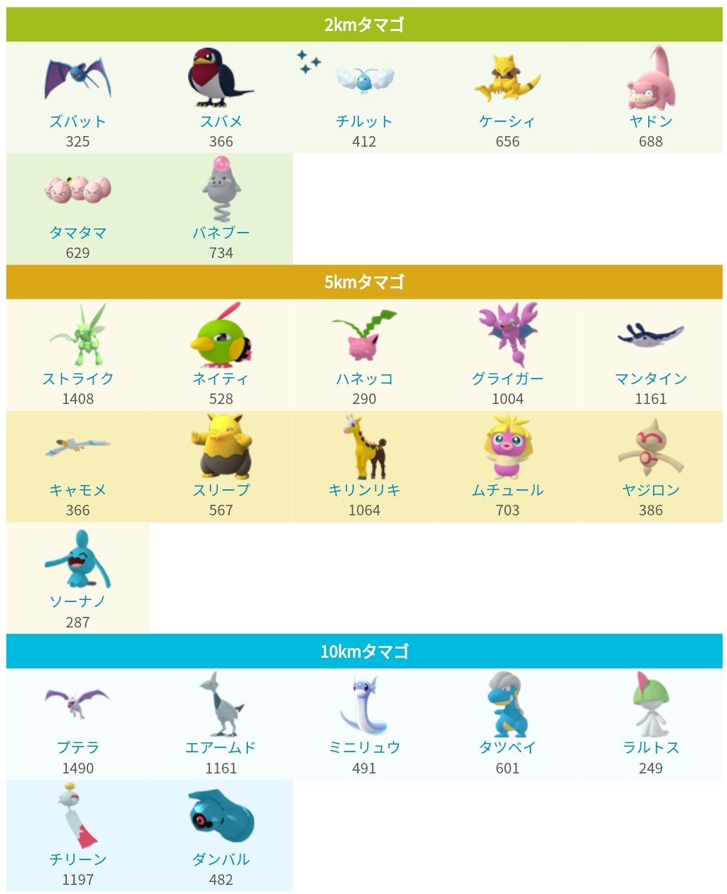 ポケモンgo攻略 みんポケ 在 Twitter 上 レイドバトル週間の撃破数でレックウザが勝利しボーナス開始 期間 3月6日 3月16日 ドラゴン ひこう エスパータイプの孵化率アップ 添付画像 上記タイプがレイドボスに出現 獲得xp2倍 スペシャルボックス販売 11