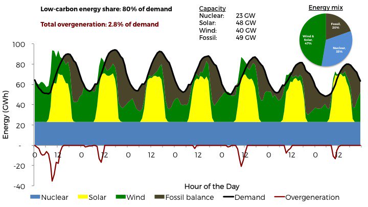 What if we want to go to 80% low-CO2? Look at the next example pictured here. We have 33% nuclear + 47% wind/solar. Nuclear is still entirely inflexible and now overgeneration is more common, totaling 2.8% of demand to be stored, exported or curtailed. But no big problems really.