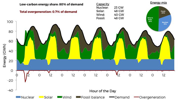 We can do even better though if nuclear is somewhat flexible. Now let's assume nuclear can ramp down to 50% of its maximum output. Much less flexible than a gas plant, but helpful still. Overgeneration is down to a minor 0.7% of demand. Wind+solar up to 49%, nuclear down to 31%.