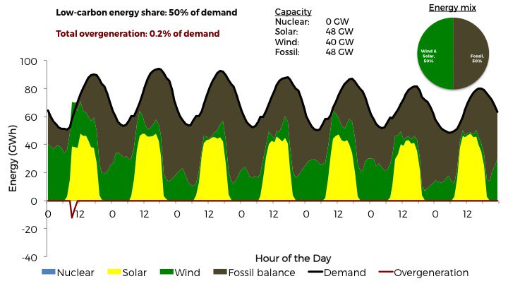 What happens if we head advice of  @PPChef & others who counsel that we must get rid of nuclear to make room for more output from wind & solar and avoid having to export, store or curtail excess wind or solar output? Let's take the nuclear out of the above example in this graphic.