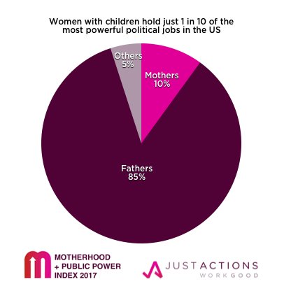 JustACTIONS's tweet photo. Well this has to change...Find out how at #MAMAMeet2018 on #IWD2018 with @sarahluxlee @chrysula @carolynsave @hannahseligson @sofiaherreracu @WIF_UN @unfoundation @GlobalMomsChall @SavetheChildren @AustriaUN #MomPowerIndex https://t.co/9AVBZngrIk Join now! https://t.co/0vhhdZMug9 https://t.co/UyIJwHHadb