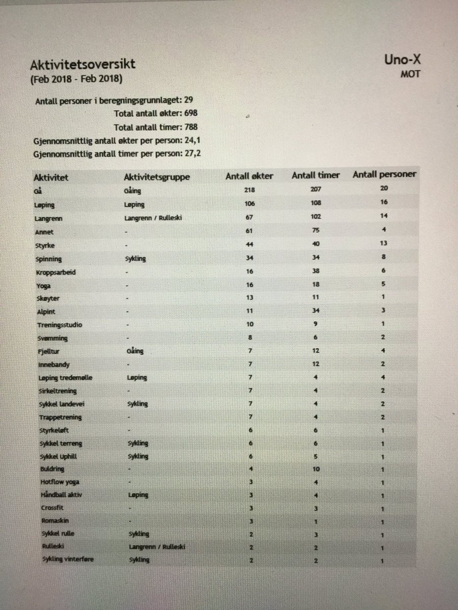 Mads_Kaggestad's tweet photo. @MOT_Norge er i knallform med rekord mosjonstall i februar. Med 0,97 timer pr.dag pr ansatt overgås folkehelsemyndighetens målsetting nok en måned. Lav terskel dominerer👍 #folkehelse #mosjon #avantasaktiv 🤸♀️🧘♀️⛷ https://t.co/fCgDuRFgO6