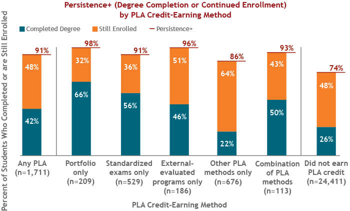 CAELnews's tweet photo. If you needed any more proof that #PLA can help #AdultLearners, check out CAEL’s newest study on PLA methods and student learning outcomes at   https://t.co/APxoUd7CHa https://t.co/TOFd3s2cOS